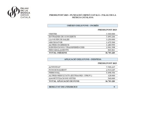 Presupuesto Fundació OC-PMC 2023