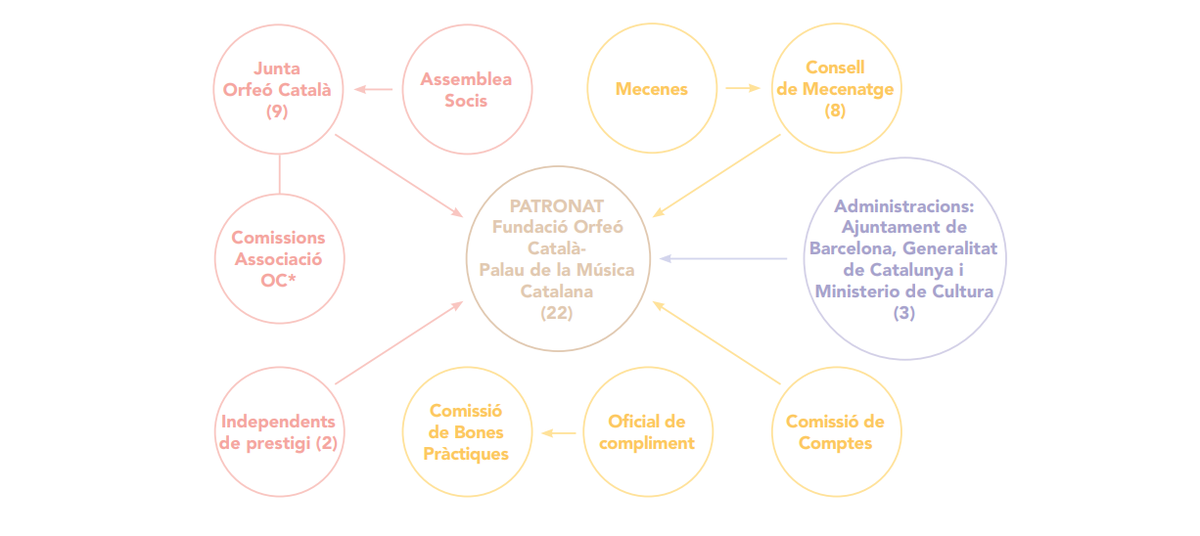 Organs govern nou