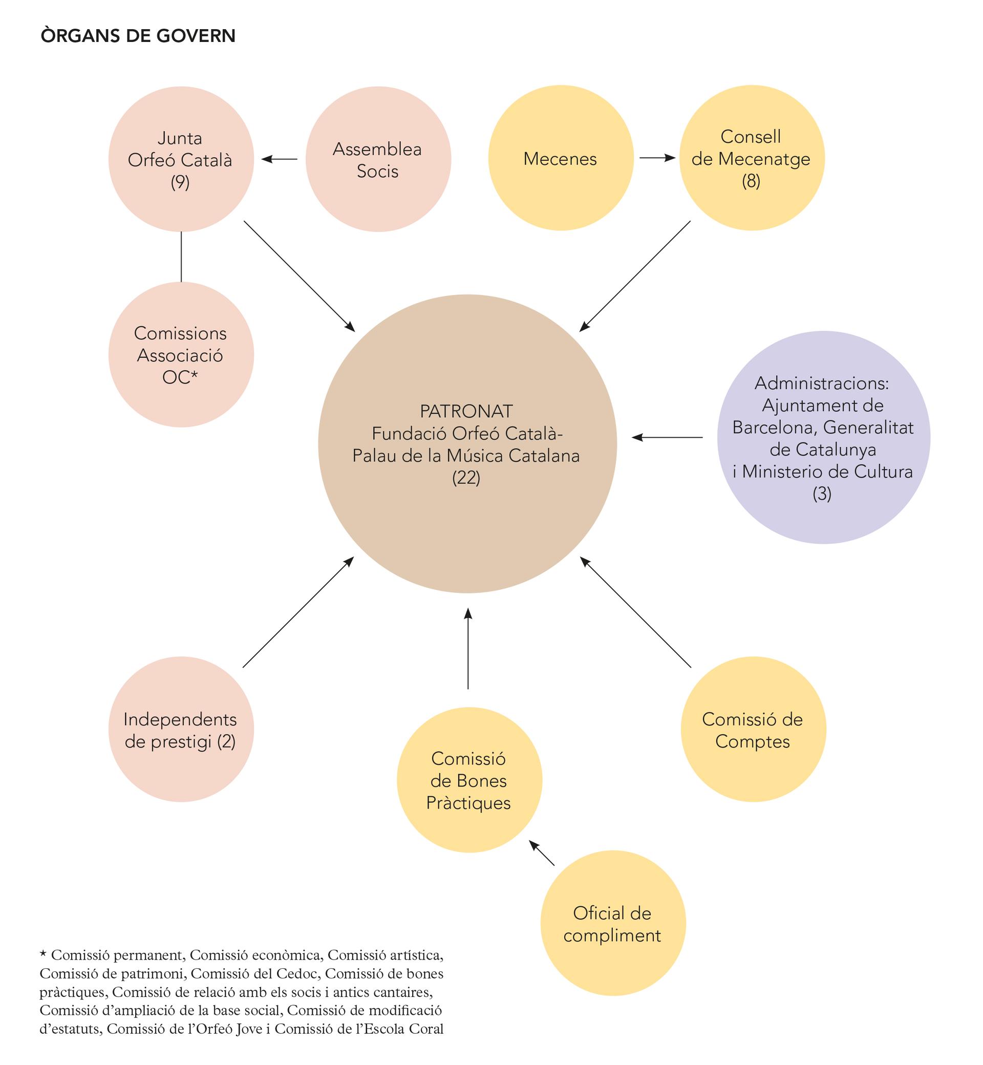Governing Bodies